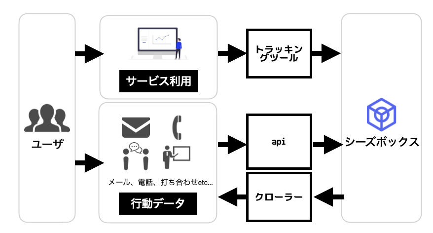 シーズボックス利用状況収集機能のイメージ